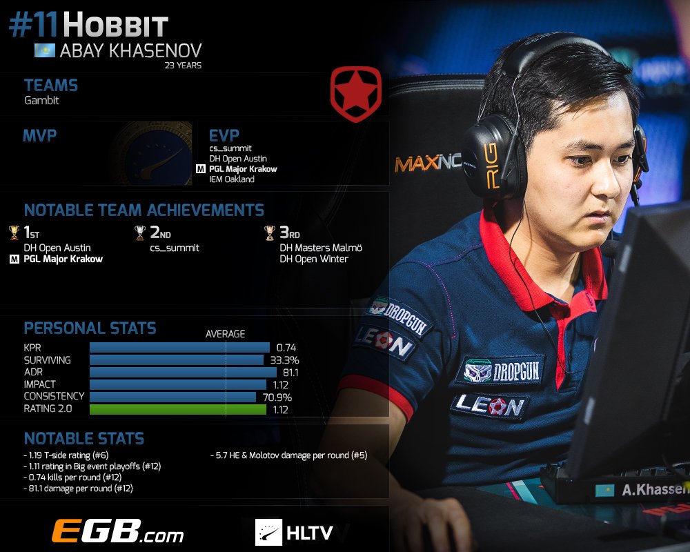 HLTVorg's tweet photo. .@HObbitcsgo makes his way to our Top 20 players of 2017 at #11

Take a look at his journey: https://t.co/m5JhR0QIYN https://t.co/UYVzhCToGp