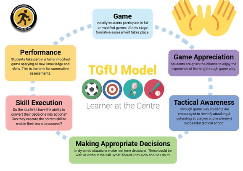 PEPurpose's tweet photo. One #education #teaching #model that should examined and utilized in #physed is #TGfU (Teaching Games for Understanding). In which the students gain an #appreciation for the formal game and enhance their #gamesliteracy with #decision making and #skill execution. https://t.co/S1ZiGtfLB0