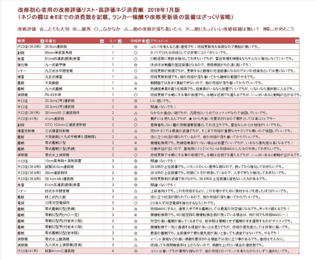 装備改修に使う素材一覧や入手方法等 ぜかましねっと艦これ