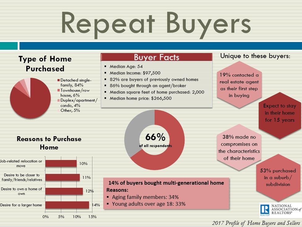 NAR_Research's tweet photo. Recent repeat buyers expect to live in their home for 15 years. https://t.co/qkkaTDD9DK #NARHBS https://t.co/A3w2Govv8X
