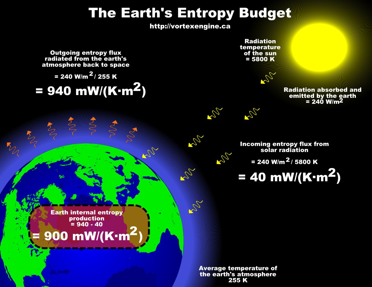 VortexEngine's tweet photo. Re @RemiTailleux question 4. Ideal atmospheric efficiency is 10 to 15% of convective upward heat flux (Water Lifting 5%,, Wind Ideal 5%, Mixing Losses 3%), Wind Actual less than 0.1% because expansion is unrestrained. #VortexEngine
https://t.co/MuqJiIKqd0
https://t.co/Dr5QzCfRMx https://t.co/5vQ8ph1phr