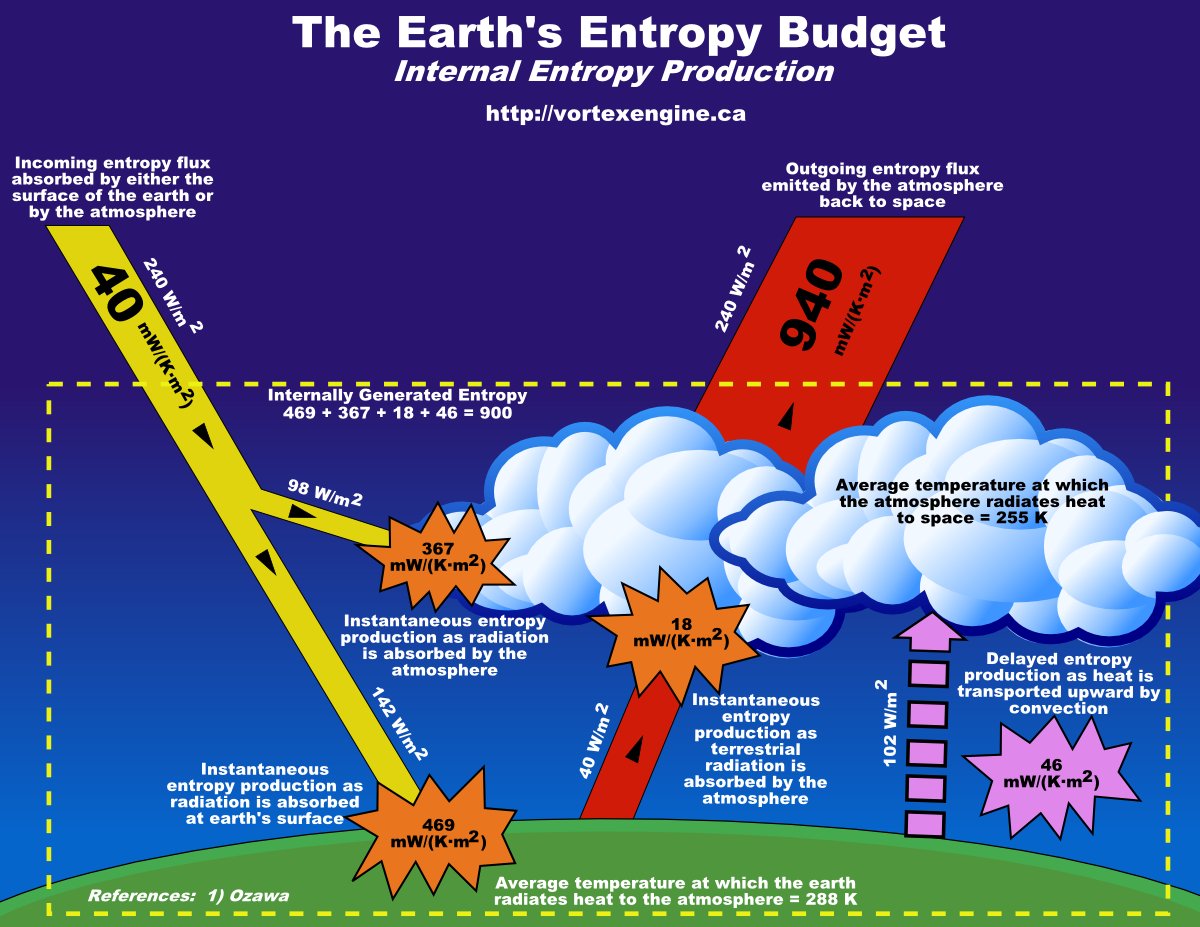 VortexEngine's tweet photo. Re @RemiTailleux question 4. Ideal atmospheric efficiency is 10 to 15% of convective upward heat flux (Water Lifting 5%,, Wind Ideal 5%, Mixing Losses 3%), Wind Actual less than 0.1% because expansion is unrestrained. #VortexEngine
https://t.co/MuqJiIKqd0
https://t.co/Dr5QzCfRMx https://t.co/5vQ8ph1phr