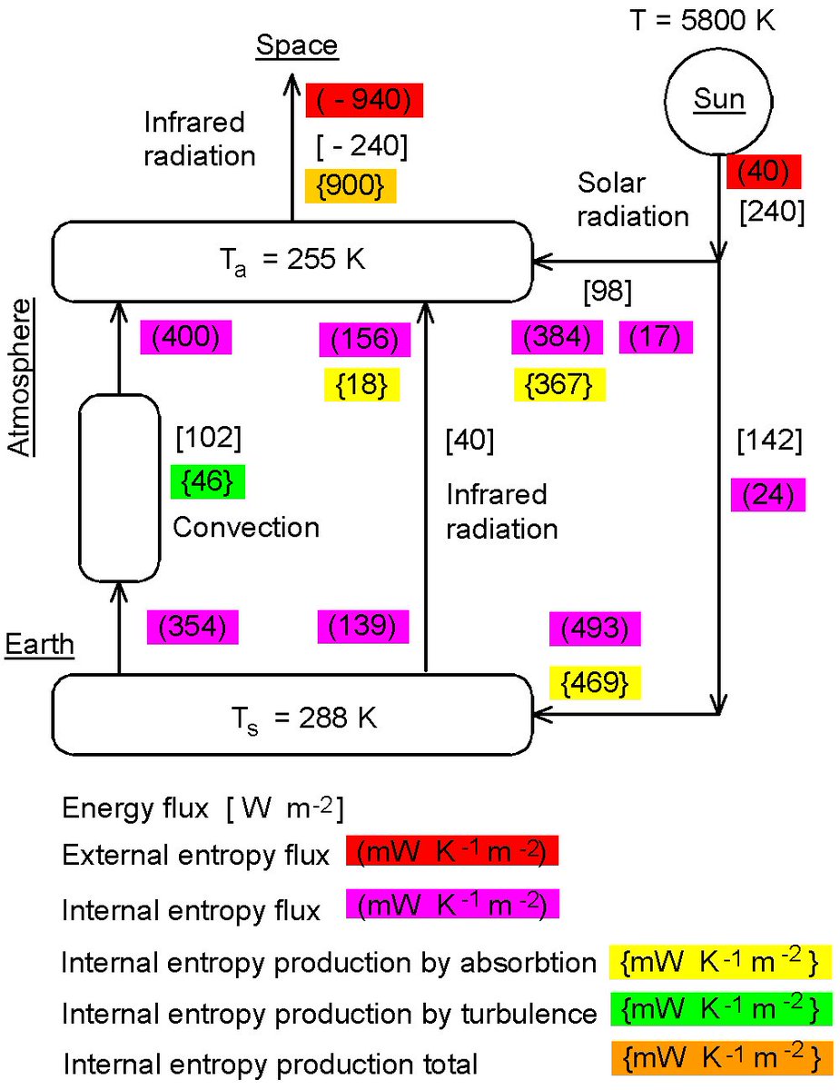 VortexEngine's tweet photo. Re @RemiTailleux question 4. Ideal atmospheric efficiency is 10 to 15% of convective upward heat flux (Water Lifting 5%,, Wind Ideal 5%, Mixing Losses 3%), Wind Actual less than 0.1% because expansion is unrestrained. #VortexEngine
https://t.co/MuqJiIKqd0
https://t.co/Dr5QzCfRMx https://t.co/5vQ8ph1phr