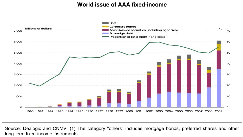 Or, people wanted a lot of AAA assets, and this one is a little harder to see, but if you look at the maroon bar, Wall St. created a lot of AAA assets.