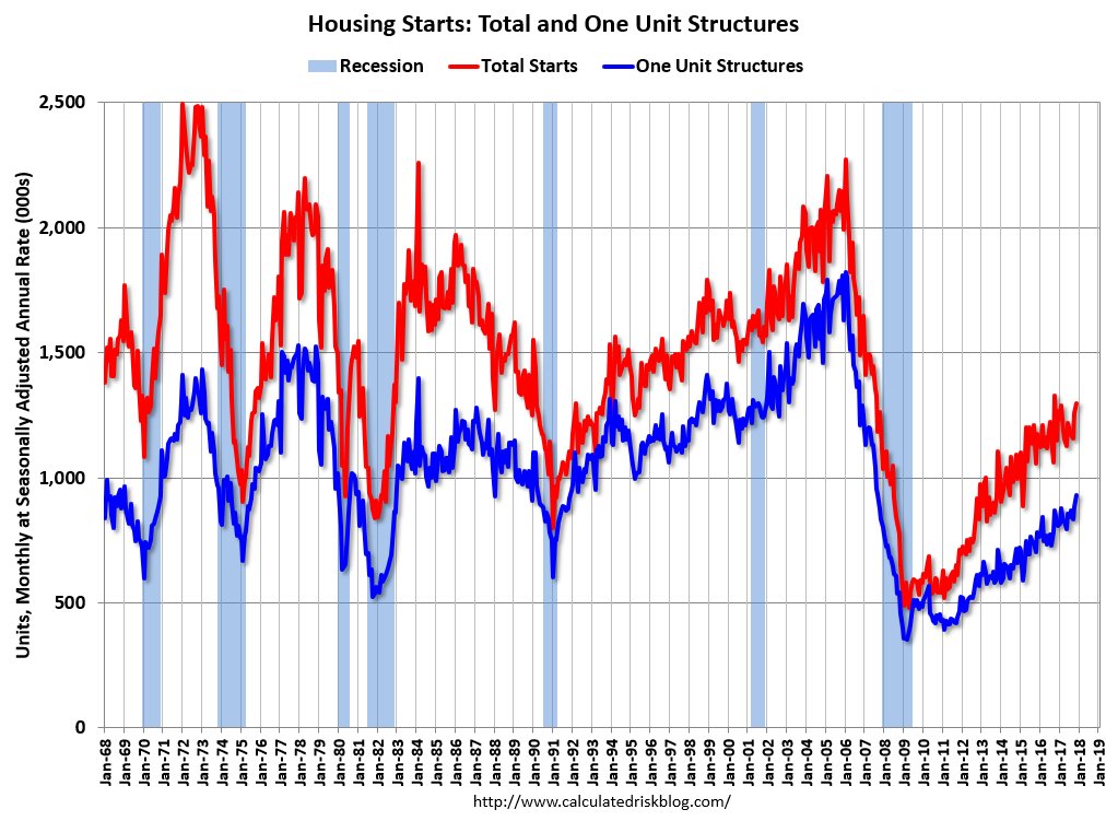 Now, thinking back to the first chart, what's weird is, there hasn't been a big pick up in equities. And housing starts are just now starting to recover to levels that used to be recessionary.