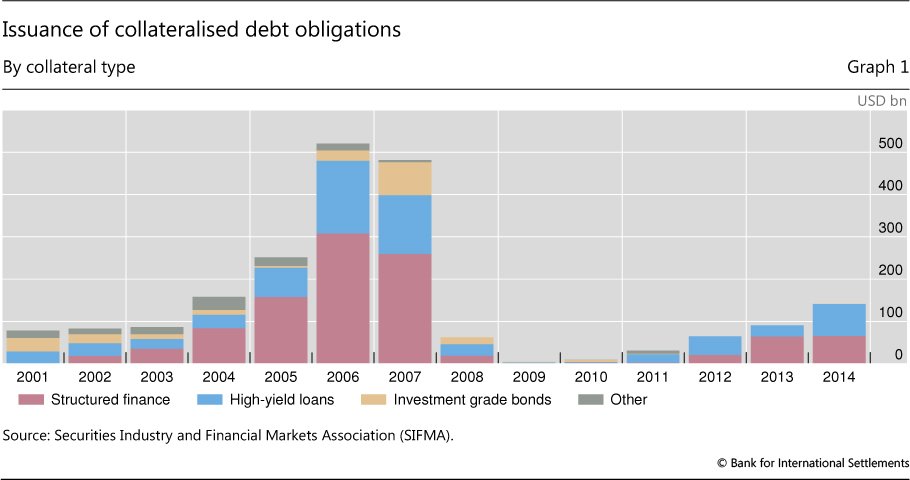 Here's a pretty chart of CDOs. They issue a lot of them.