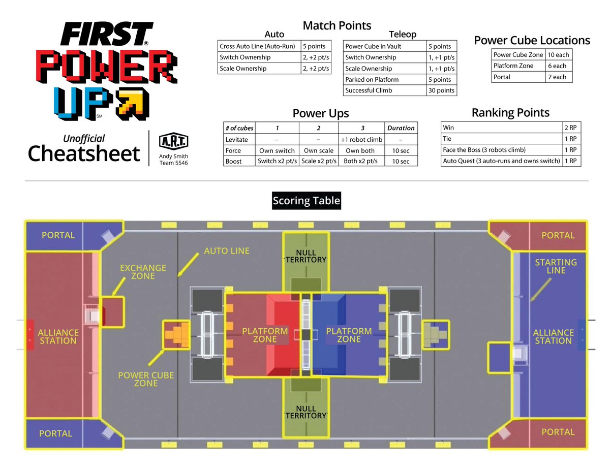 FRCDave's tweet image. And there it is! A cheat sheet for #FirstPowerUp from Andy Smith of @FrcTeam5546ART.