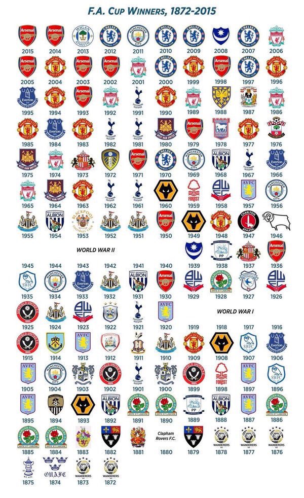 footyawayday's tweet photo. Retweet if your team has won the FA Cup! https://t.co/sDb5CZOWwB