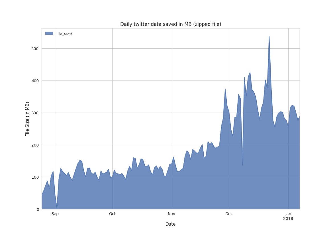 1000 followers, thanks everybody! I have not been active the past months, but I'm still hoarding data ;) Here's a quick plot of the file sizes of my daily twitter logs

Contains "#bitcoin" "$btc" and similar, but also every market listed on #poloniex or #bittrex