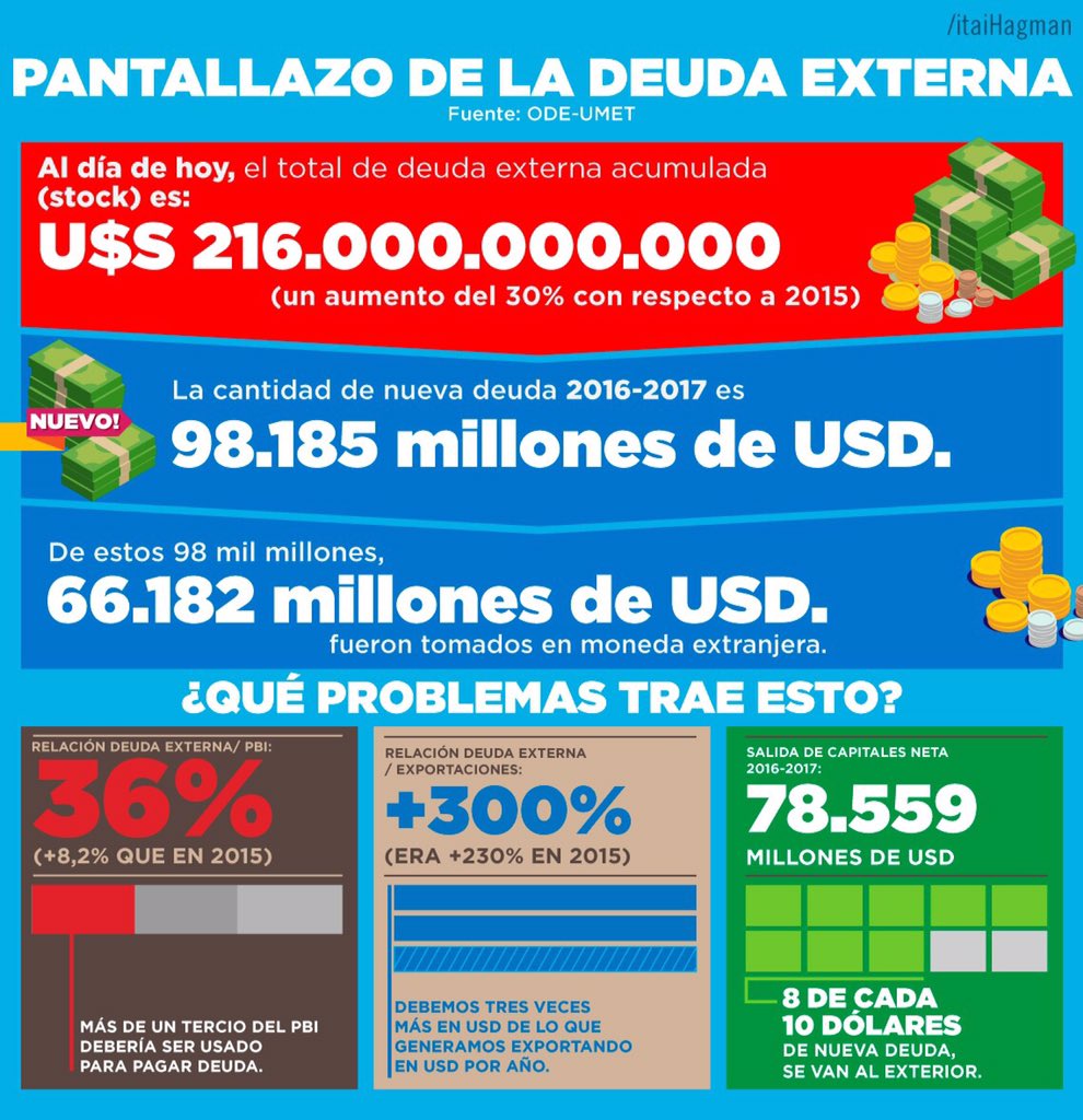 ItaiHagman's tweet photo. Un pantallazo de la deuda externa. Un problema creciente desde que asumió Cambiemos https://t.co/F3j0cZQwbv
