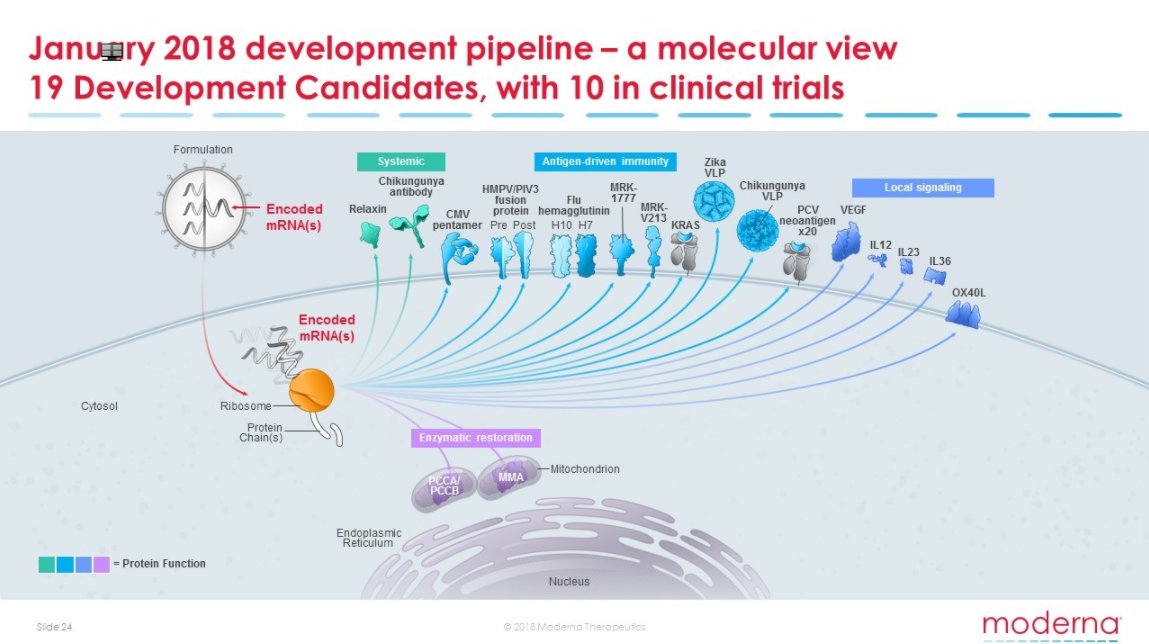 Moderna #JPM18 450m$ invested in R&D in 2017... pipeline below: 19 candidates, 10 clinical trials