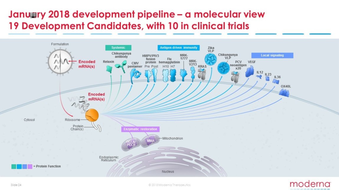 Moderna #JPM18 450m$ invested in R&amp;D in 2017...
pipeline below: 19 candidates, 10 clinical trials