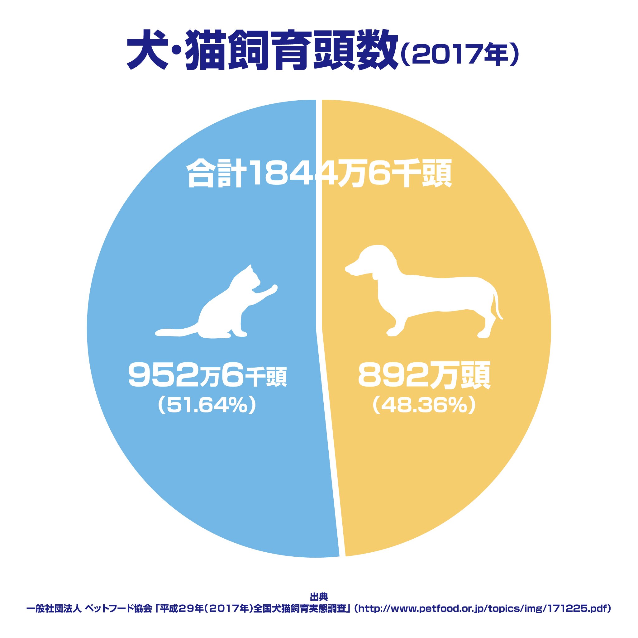 Oft Store ペット用品店 公式 Pa Twitter 2017年 犬猫飼育頭数 犬 892万頭 猫 952万6千頭 合計 1844万6千頭 出典 一般社団法人ペットフード協会 平成29年 2017年 全国犬猫飼育実態調査 Https T Co Fwyhz3annw 統計 犬 猫 ペット Https T Co