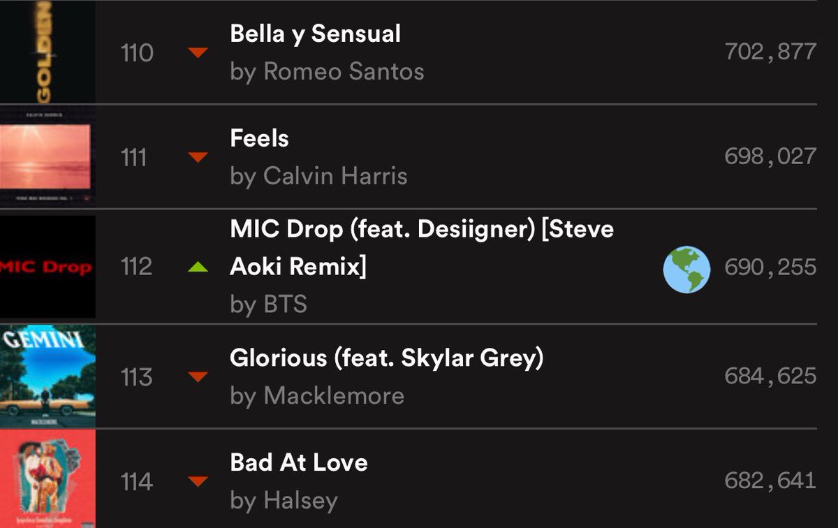 btsanalytics's tweet photo. [@BTS_twt MIC Drop Remix] 

🌎 Global: #112 ⬆️ was #114
🇺🇸 USA: #74 ⬆️ was #78

Let’s continue to Stream + Share! Sharing the Spotify link can help it appear on Viral 50 Charts and request on radio 📻 when you can. 

(https://t.co/vYFs2z1IUy) https://t.co/dMog58Lnpk
