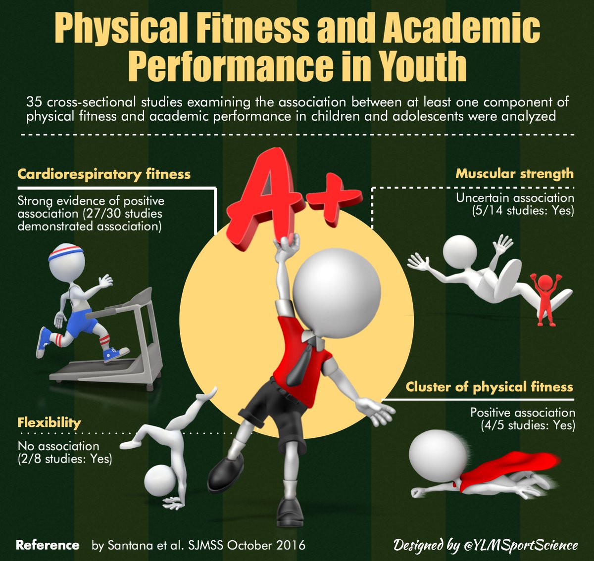YLMSportScience's tweet photo. ☝🏻️💡90% studies demonstrate a positive association between cardiorespiratory fitness &amp; academic perf in Youth ❤️👟⚙️
 📍 https://t.co/BJk65q1SZs https://t.co/mz6DgpBswo