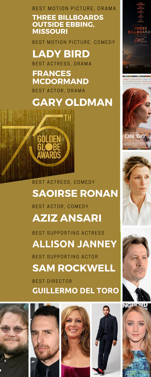 Bet you can guess what claimed most of the social conversation during the #GoldenGlobes. goo.gl/GatK44