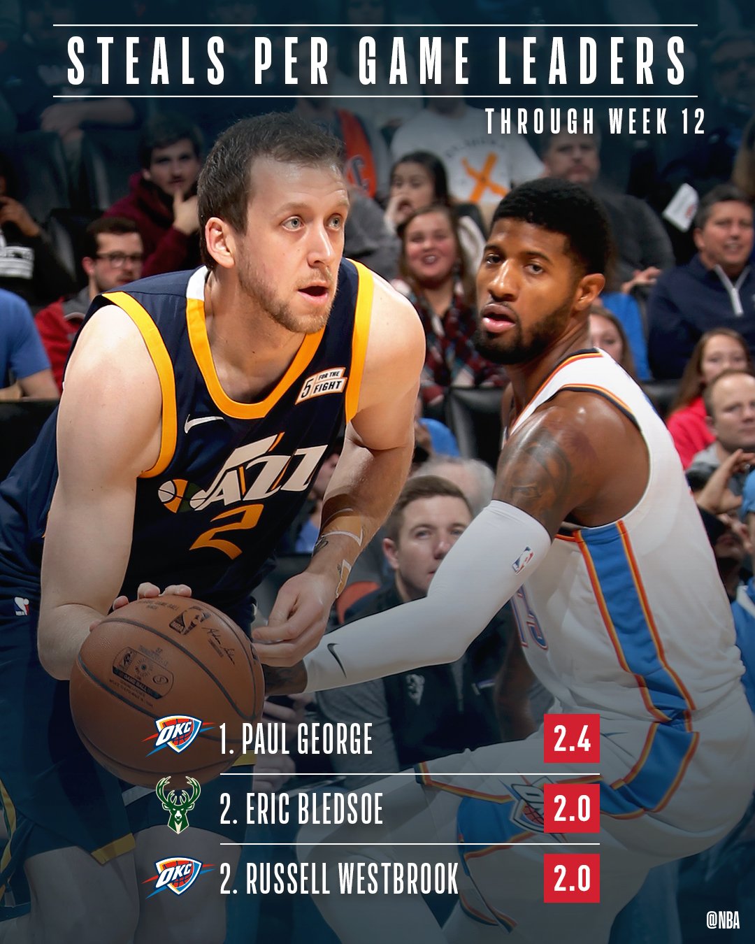 nba-stats-on-twitter-paul-george-eric-bledsoe-and-russell