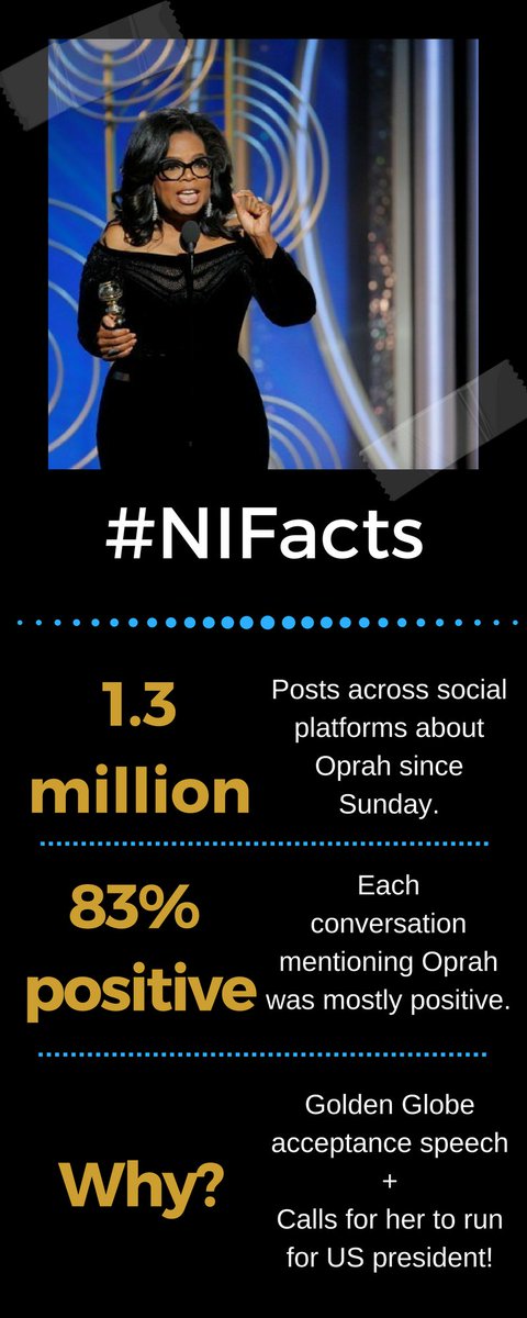 Interesting fact: Since Sunday #Oprah has been mentioned in 1.3 million convos and 83% are positive! #GoldenGlobes #NiFacts