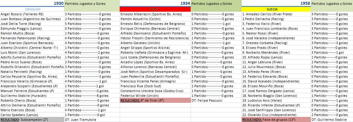 CrisGomezz93's tweet photo. A falta de 5 meses para el mundial de #Rusia2018, decidí confeccionar TODAS las listas de jugadores argentinos que fueron a un mundial. Están divididas por años, con partidos, goles, sus clubes y DT. Disfruten, estan todas en un mismo tweet. https://t.co/wrSVtmHwQw
