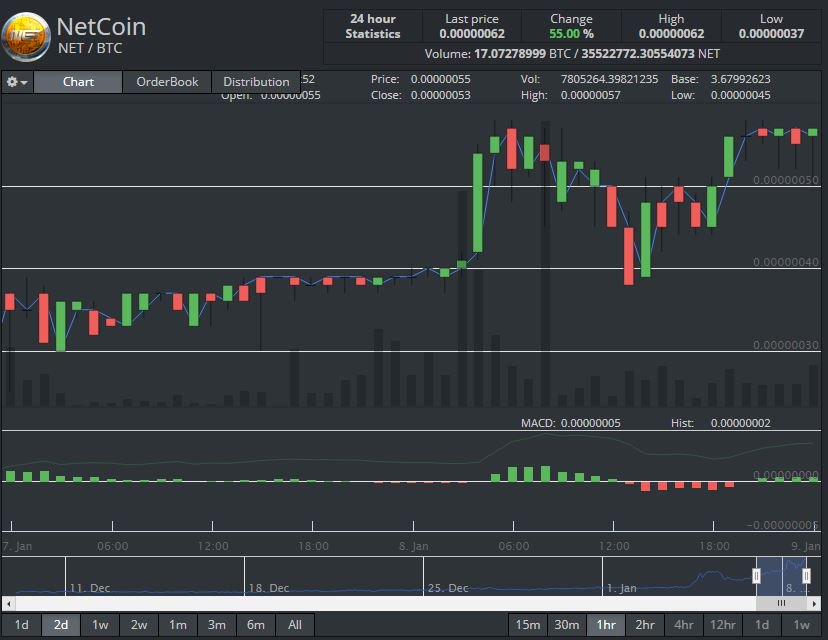 ProchefBill's tweet image. Yet another good day for $net hodl&apos;ers ... Up and Up it goes .... where it stops nobody knows .... #netcoin #POS #PIR #OWI #mysecretgoldmine