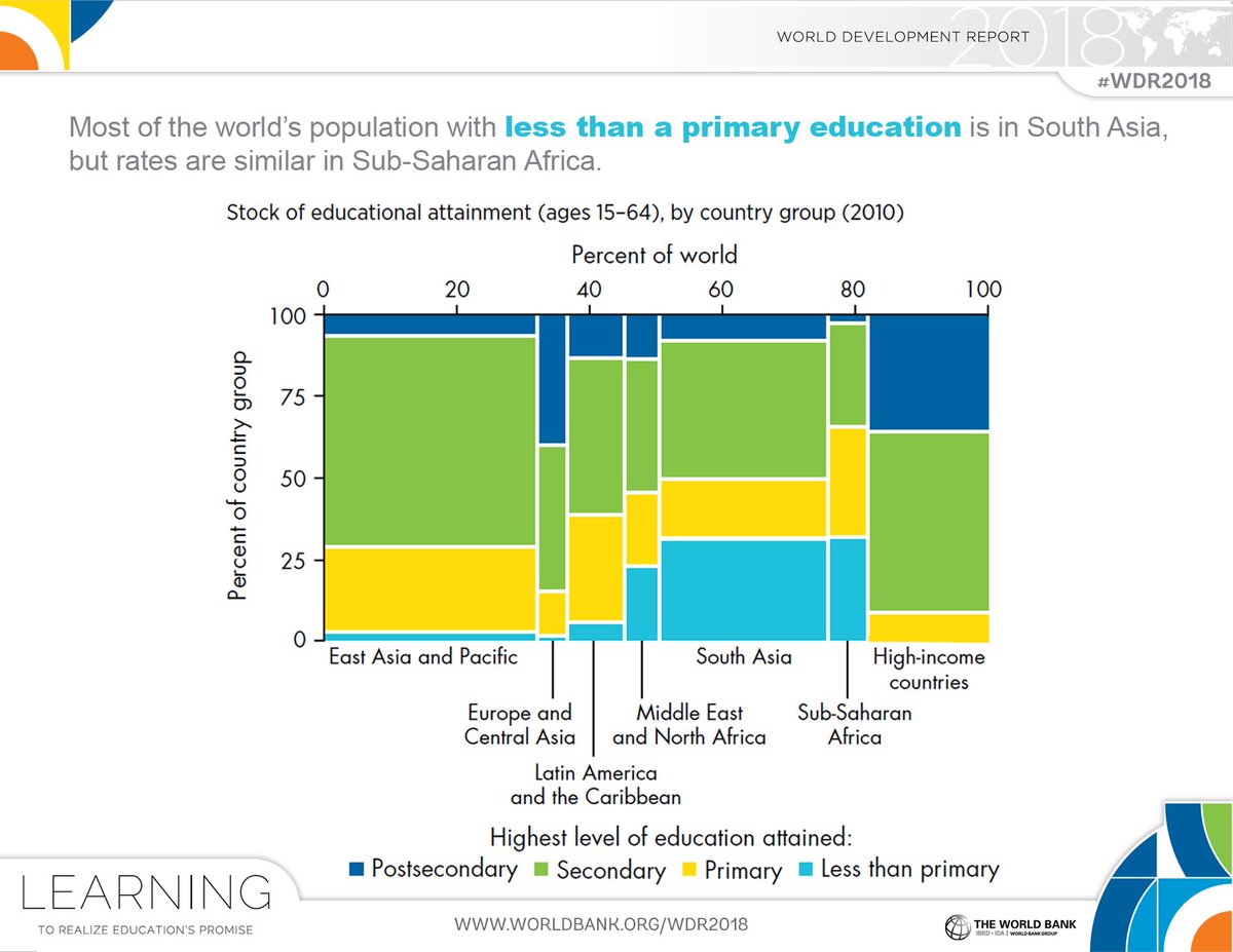 WBG_Education's tweet image. Despite recent wins for #education, there exists a large population of #uneducated adults. What can countries do about this? Tune in for a special Facebook Live w/ @ONECampaign &amp;amp; the World Bank on Jan 9, 11.30am EST. wrld.bg/87Vm30hEiFi #WDR2018 #LearningCrisis
