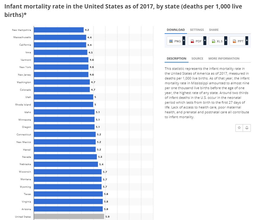 tyrichmond02115's tweet image. why is it that highest rates of infant mortality exist in the most jesusly of states and where fraudulent #prolife folks are most shrill?

prolife is christian clowncabulary for #profetus.