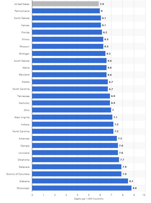 tyrichmond02115's tweet image. why is it that highest rates of infant mortality exist in the most jesusly of states and where fraudulent #prolife folks are most shrill?

prolife is christian clowncabulary for #profetus.