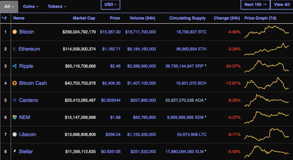 Por si no lo sabias: Los precios bajistas que vimos hoy en <a href="/CoinMarketCap/">CoinMarketCap</a> están influenciados por la decisión de la pagina web en no tomar en cuenta los precios de exchanges con la moneda Koreana, esto afecto a #criptomonedas como #Ripple, #BitcoinCash y #Tron. #XRP #BTC #TRX