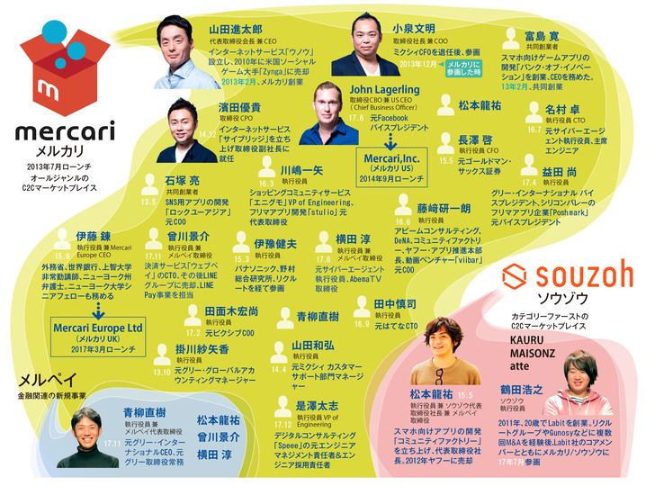 work_hacks's tweet image. メルカリの凄すぎる“ゴールデンチーム経営陣”全覧、なぜ業界有名人が集結するのか
businessinsider.jp/post-109035