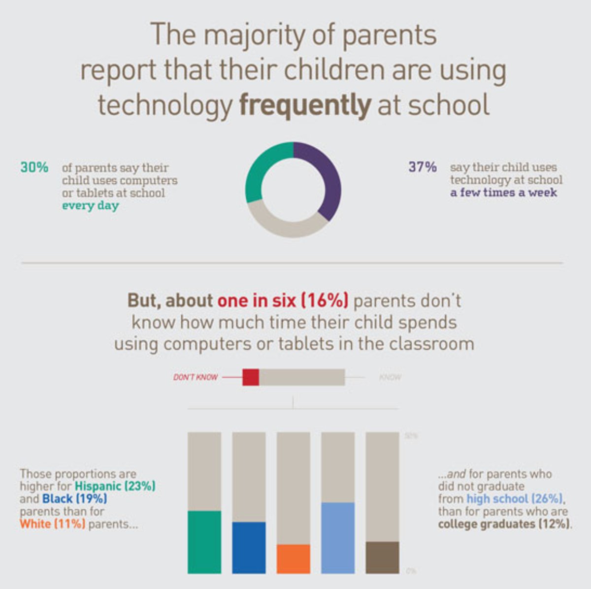 EdTech_K12's tweet photo. Infographic: Despite #K12 #digitaldivide, low-income parents believe in #edtech benefits https://t.co/1UbyvTEqJg https://t.co/dGYFFOm0Vk
