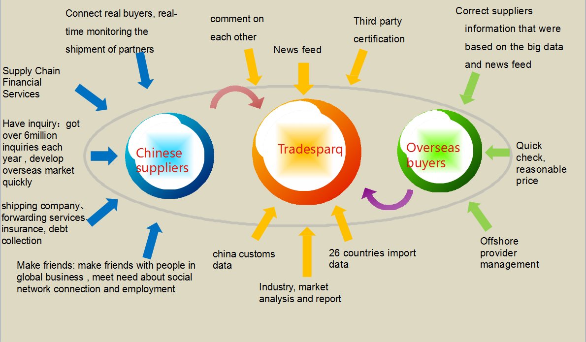 Jennys331's tweet image. #tradesparqbridge  the following picture shows u that how Tradesparq serves for Chinese suppliers and overseas buyers.Any interest, pls contact me by skype jennysaq@163.com.