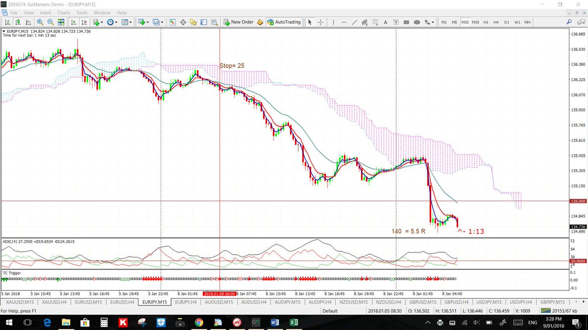 tradecharting's tweet photo. $EURJPY: the key 135 is being tested/broken. Watch the 4hr chart's 61.8% fib for any support as near the 4hr 200 EMA. Just 60 pips away. The TC signal here is still going & now at 140 pips & 5.5 R.π #forex #tradecharting https://t.co/QE094Xp9d9