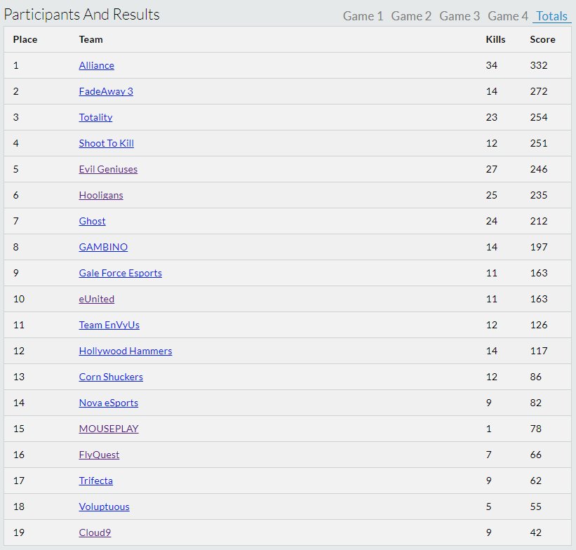 HooligansPUBG's tweet photo. Hooligans placed 6th overall today and 3rd for most kills in the @PUBGOnline Playtest! GG's to all that participated. #HooligansWin https://t.co/QO78jqIiP4