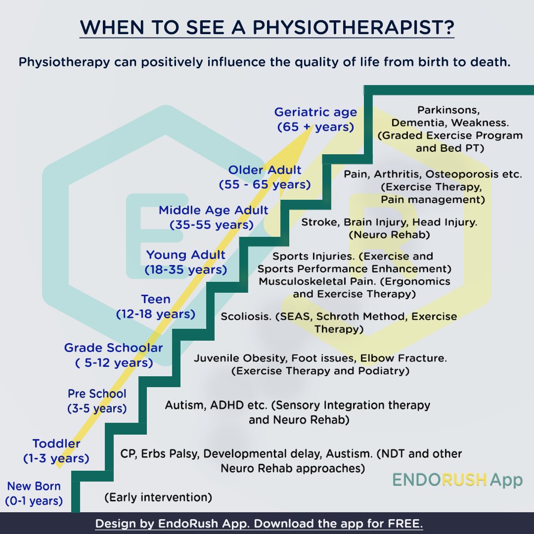 EndoRush_App's tweet image. Physiotherapy can positively improve the quality of life from Birth to Death. #physiotalk #physiotherapy #ExerciseAdherence #arthritis #Pain #stroke #Parkinsons