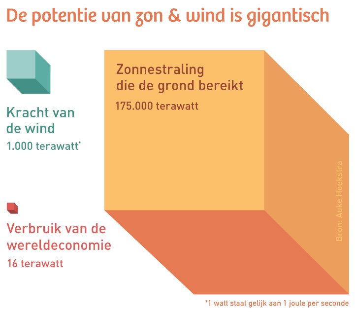 Get ready for solar, wind, EVs, batteries and H2!

Proud my energy vision inspired investigative news outlet <a href="/decorrespondent/">De Correspondent</a> to produce a feature article. For non-Dutch speakers out there, here is a summary thread of the five basic building blocks I see.
decorrespondent.nl/7578/ieder-uur…