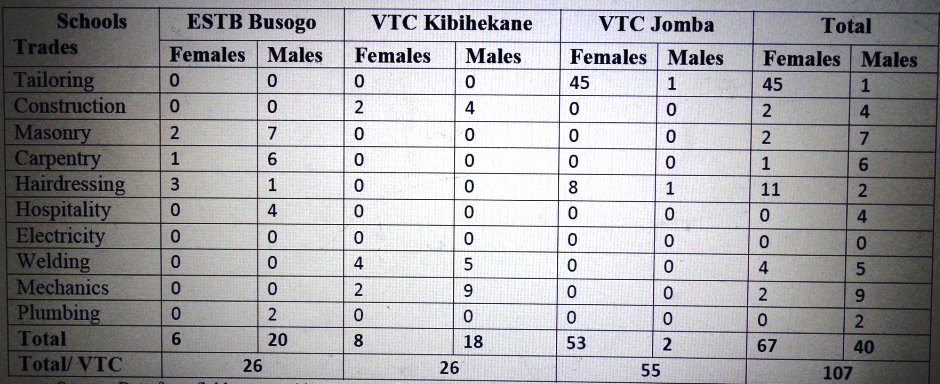 CCAdaptationRw's tweet photo. Boys & girls @NyabihuDistrict & @MusanzeDistrict are being supported to afford Vocational Training by #RV3CBA project as the following table shows: @Ngaprime @info_rwfa @EnvironmentRw https://t.co/RGzgNG7LNs