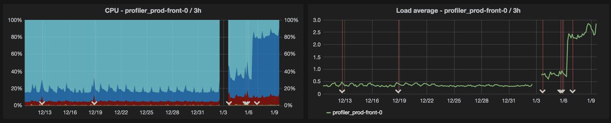 blackfireio's tweet photo. #Meltdown patch has a big impact on #Blackfire servers :( https://t.co/yv8RinxvBb