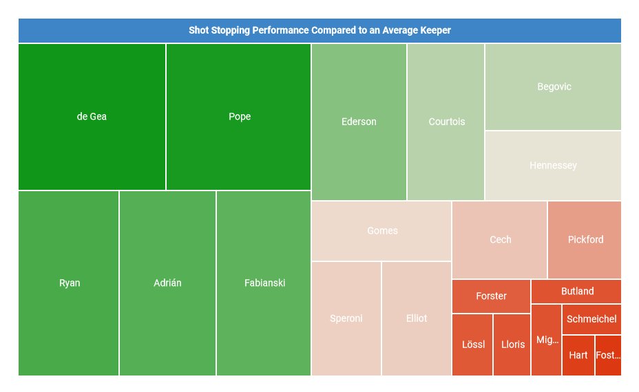 MarkTaylor0's tweet image. Viz of #PremierLeague shot stopping 2017/18. &amp;gt;99% of ave keepers would concede more than de Gea has #mufc given the quality of on target attempts he's faced. 54% for Begovic #afcb, 26% Pickford #efc Glut of past/present England keepers bring up the rear. Data @InfoGolApp
