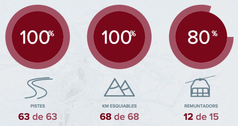 ❄NEU POLS, TOT OBERT❄💪A #LaMolina ja tenim totes les pistes obertes! No us ho penseu més i veniu a fer les millors baixades! 
👉owl.li/PAHE30hFdYI #PròximaEstació
<a href="/infonieve/">infonieve.es</a> <a href="/diaridelaneu/">Diari de la Neu</a> <a href="/nevasport/">nevasport</a> <a href="/tempsdeneu/">Temps de neu</a> <a href="/lugaresdenieve/">Lugares de Nieve</a>