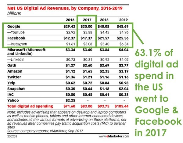 Stephanie_Hing's tweet photo. Vertical competition disrupting marketing. There are more competitors than you think https://t.co/ywqzTYdozf https://t.co/vMOcNfimX1