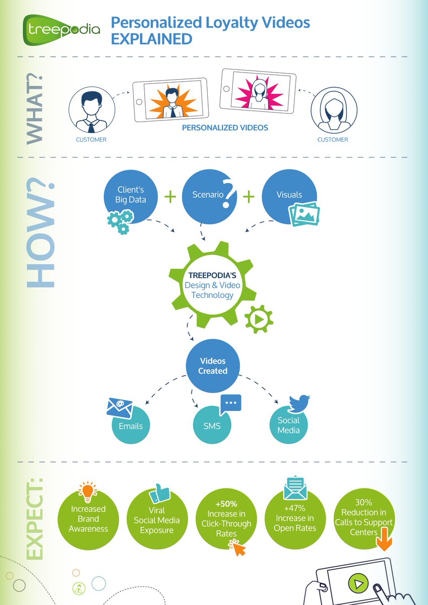 Treepodia's tweet photo. #Personalized #Loyalty #Videos explained. Check out our infographic. https://t.co/dmJMfDDSzo