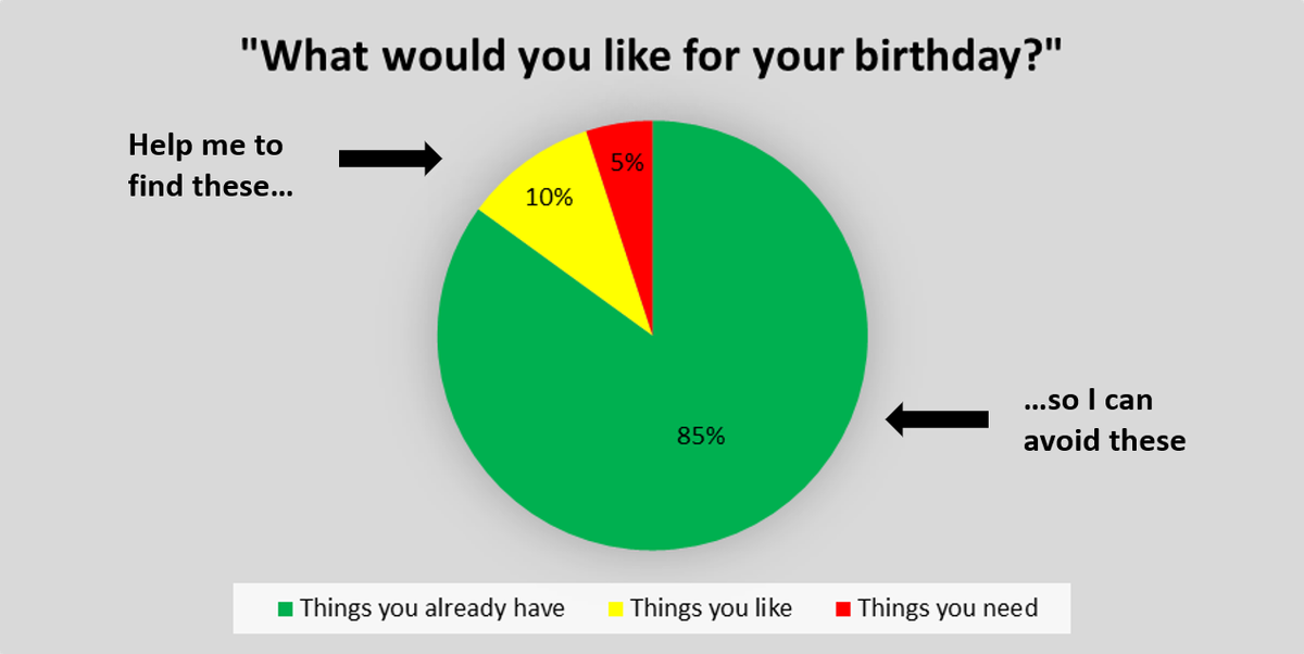 Remind2Find's tweet image. Let's make 2018 the year we say goodbye to the waste of unwanted gifts. Invite your friends &amp;amp; family to create free accounts on Remind2Find and start exchanging gifts that people REALLY like, want and need.