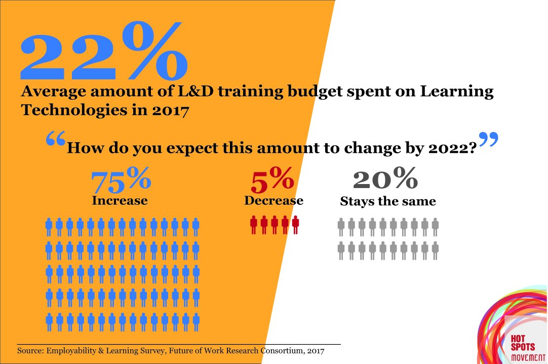 Manytomanyvoice's tweet photo. How future-proofed is your approach to learning? As organisations continue to invest in their digital capabilities, many neglect to invest in their learning technologies (such as online learning tools)... https://t.co/ruflKX63d7