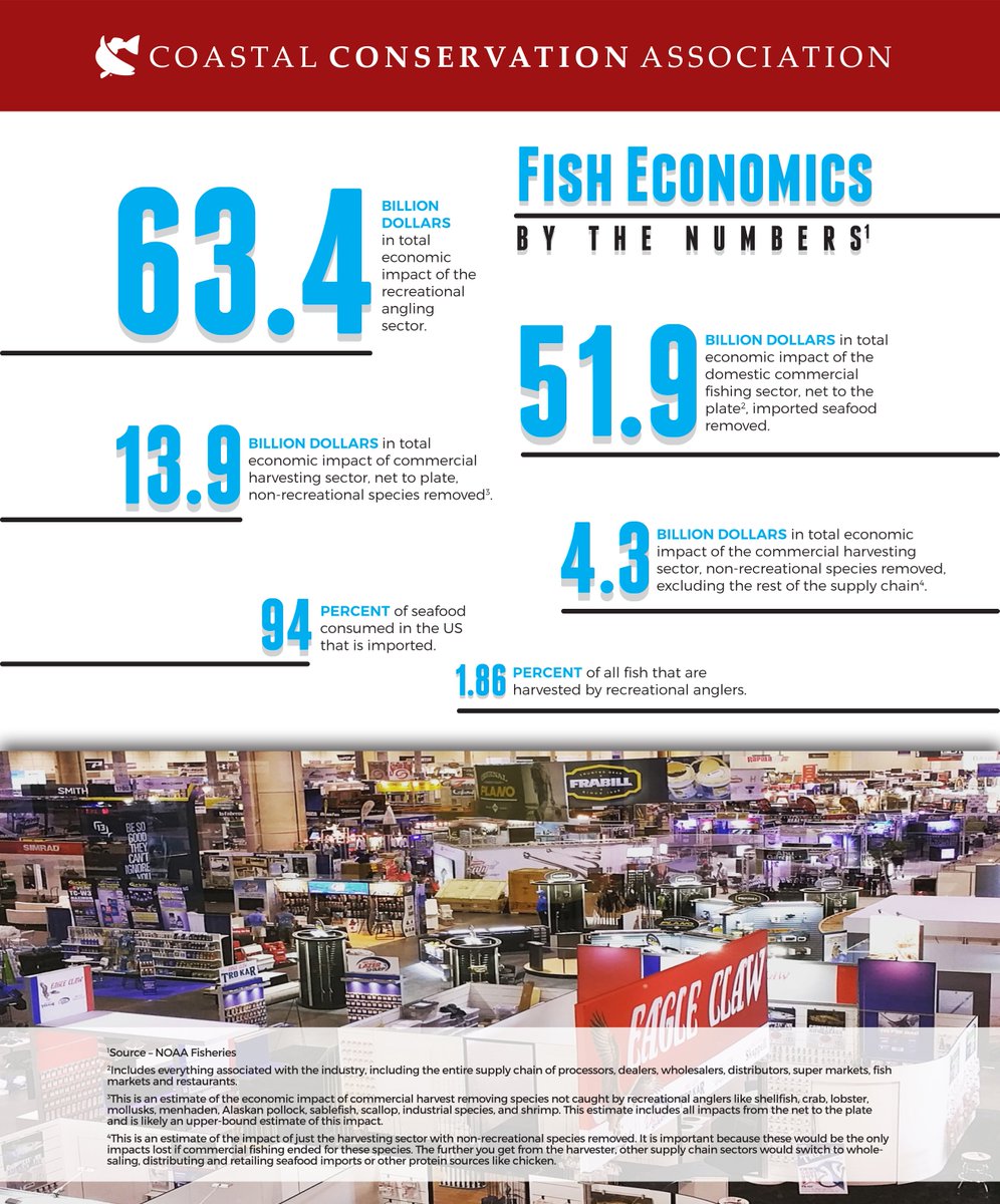 CCANational's tweet image. Powerful numbers clearly show a few differences in economic impacts across #recreationalfishing and commercial fishing sectors. #joincca