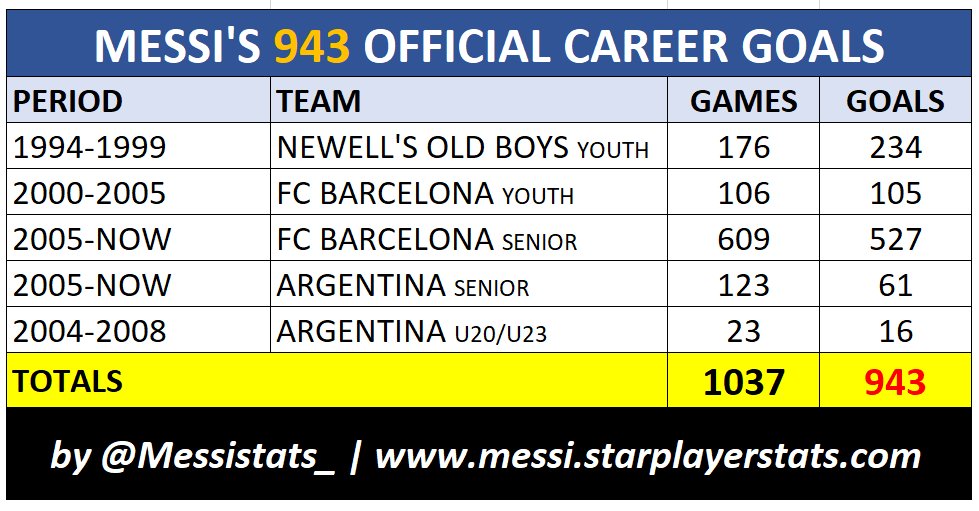 SoyArgen's tweet photo. ¿Como vas a meter 900 goles en mil partidos? ¡Este tipo está demente! https://t.co/xnMDBaRpeM