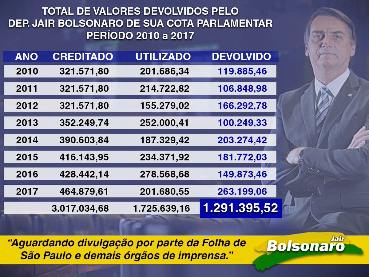 Total de valores devolvidos por @jairbolsonaro de sua cota parlamentar (2010 a 2017). Aguardando divulgação por parte da @folha ,dos demais órgãos de imprensa e afins: