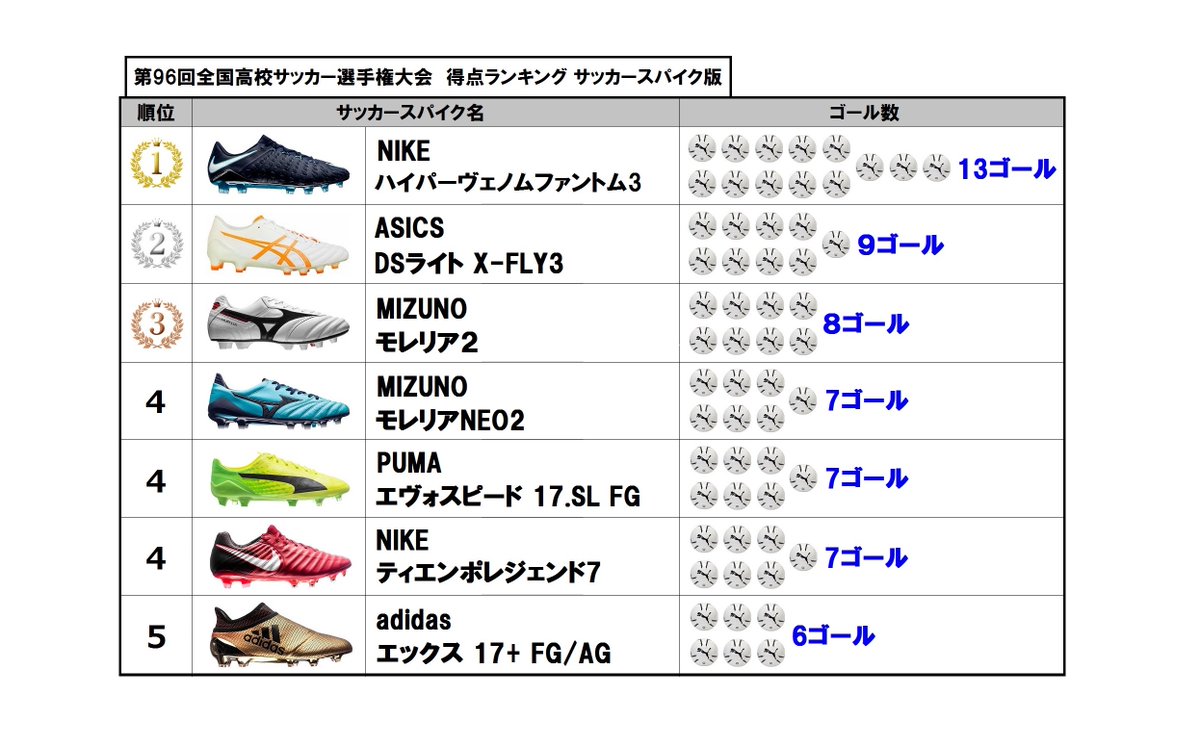 트위터의 サッカースパイク Kohei Sblog 님 第96回全国高校サッカー選手権 得点ランキング サッカースパイク版 1位は計13ゴールであのスパイク T Co L33m77bvse