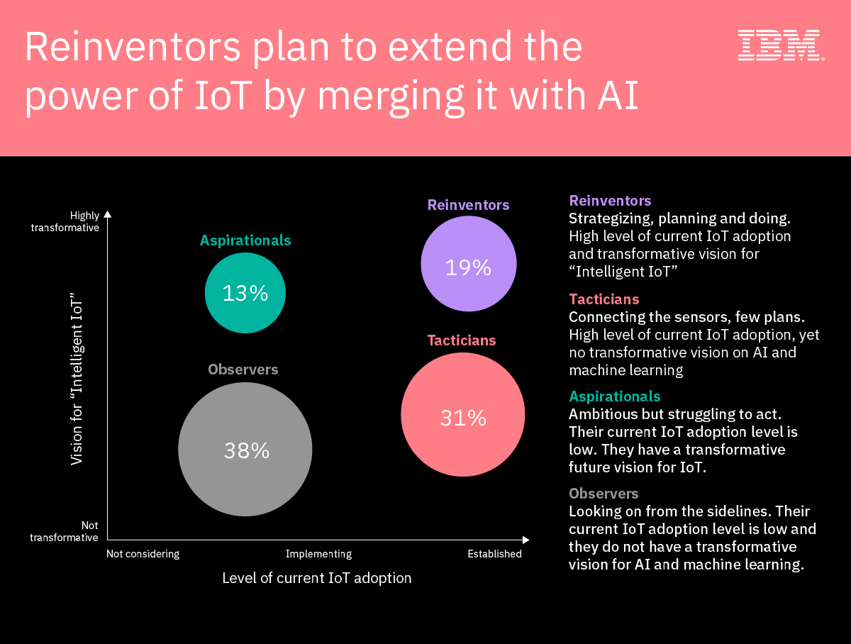 Mobiloitte's tweet image. Extending the power of IoT by merging it with AI
#InternetOfThings #IoT #AI #ArtificialIntelligence #Tech #Blockchain
