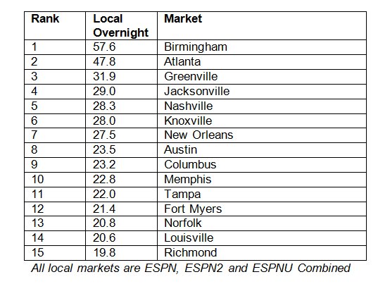 ESPNPR's tweet photo. College Football Playoff National Championship: 

Birmingham leads the way, a monster 57.6 local number - up from last year's CFP Champ Game. 

Atlanta records highest local number for a college football game on ESPN 

More: https://t.co/wESf3Dddtl https://t.co/kB6y1F9DYS