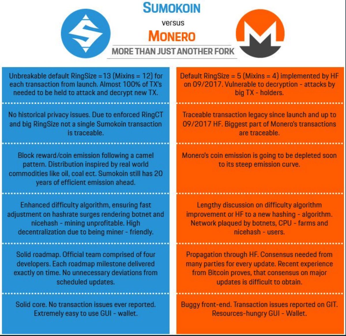 thebitdaddy's tweet photo. $SUMO is a Hard Fork off the @monerocurrency $XMR #Blockchain and s currently trading at a 90% discount to $XRM market cap. This coin will go from $5 to $100 this year!

$BTC $ETH $BCH $XRP $LTC $DASH $ADA $XEM $BTG $XLM $NEO $ETC $QTUM  $WAVES $LSK $TRX $OMG $STRAT $SALT $FUEL https://t.co/AkUXa7Bz7l
